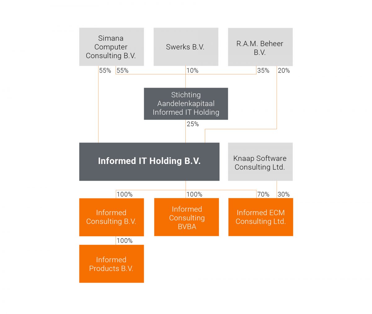 Informed Group – Effectenbeurs – NPEX