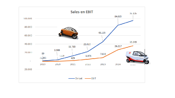 Sales & EBIT