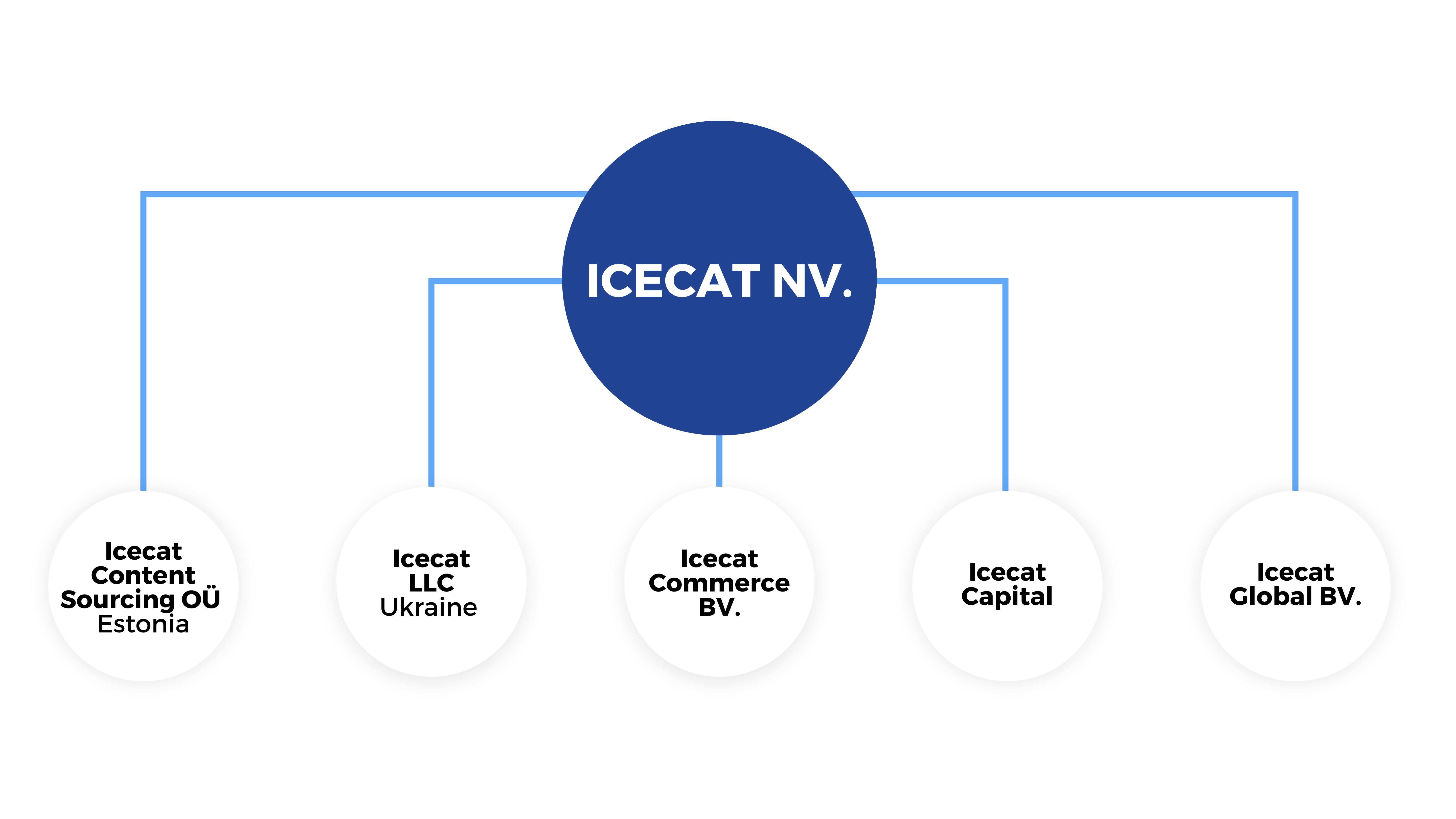 Icecat Corporate Structure (3)