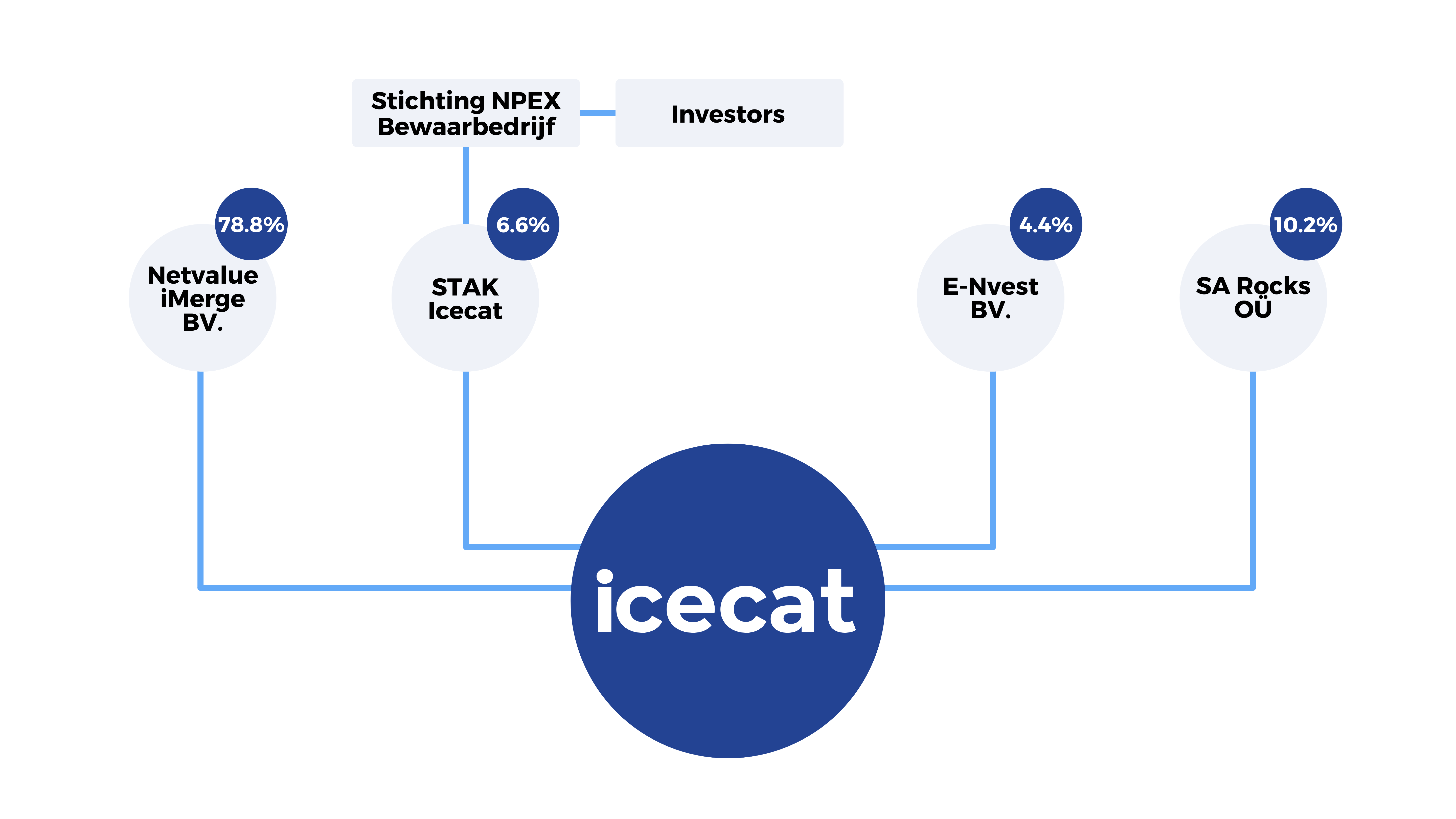 Icecat Shareholder Structure (1)
