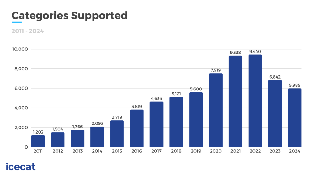 Categories Supported