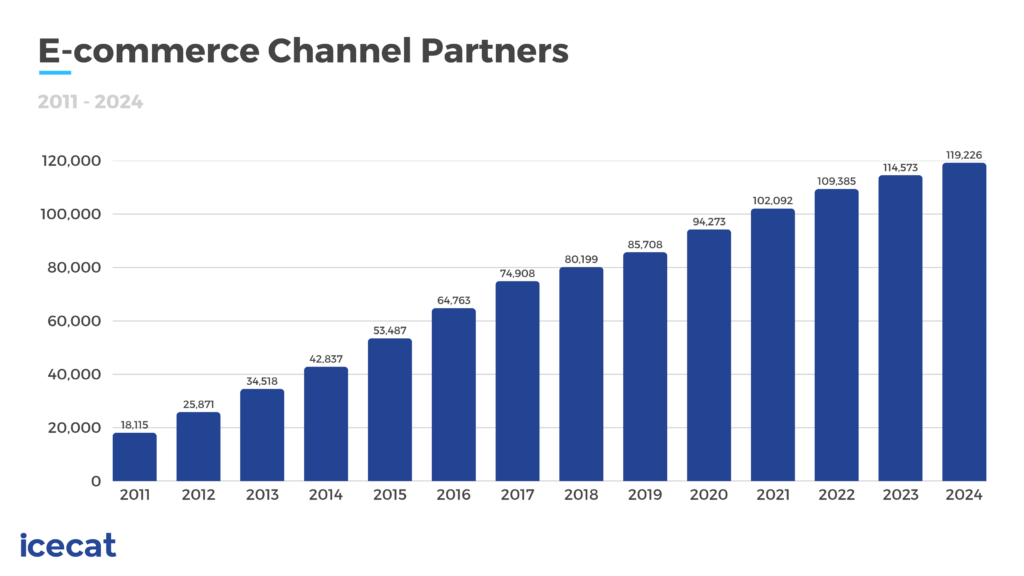 E-commerce Channel Partners