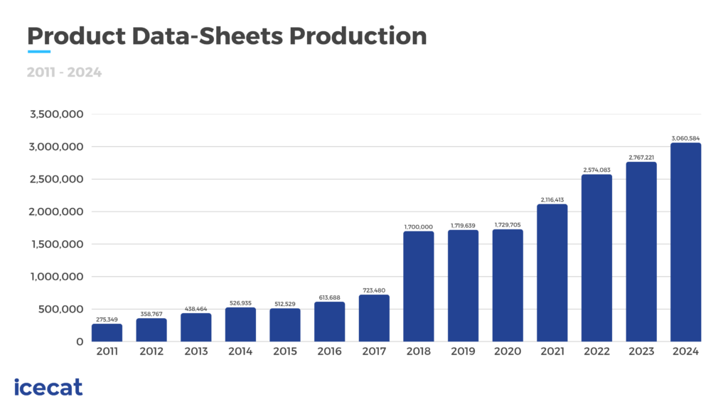 Product Data-Sheets Production