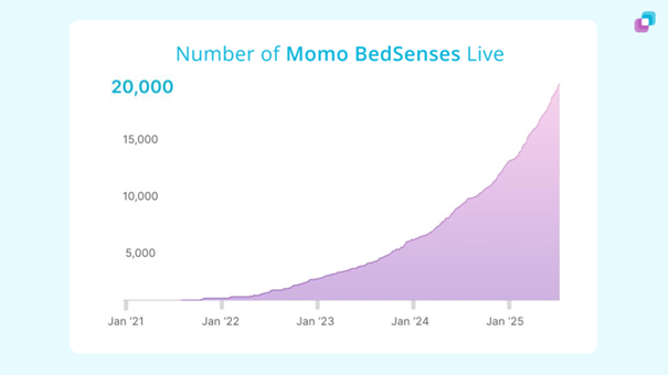Momo aantal Bed Senses januari 2025