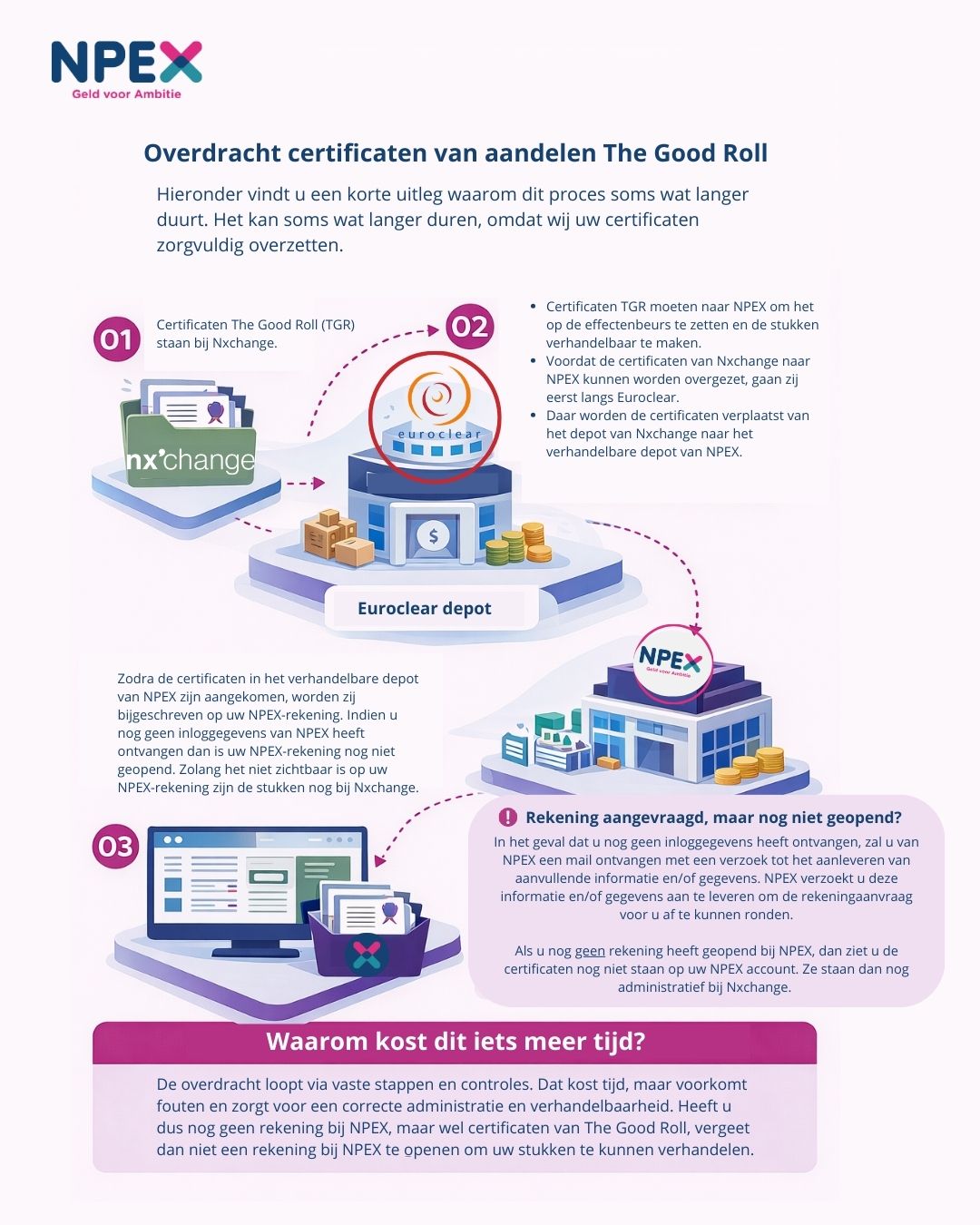 Overdracht certificaten van aandelen The Good Roll