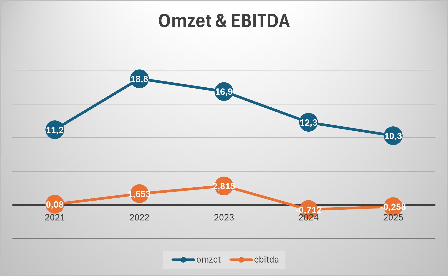 EAS Omzet en EBITDA