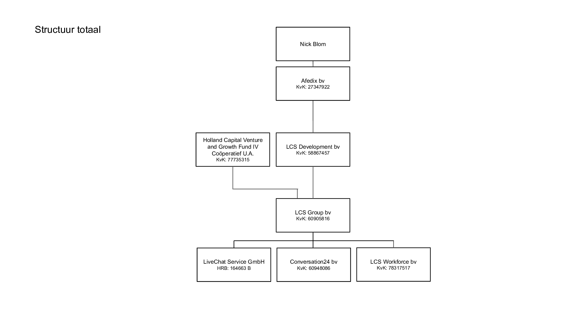 Structuur-LCS-Group-2026