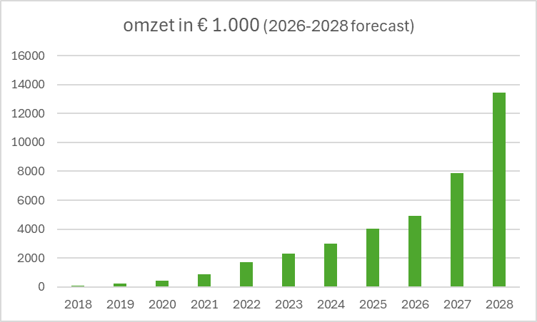 Omzetgrafiek-1