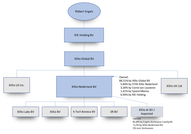 Xillio structuur