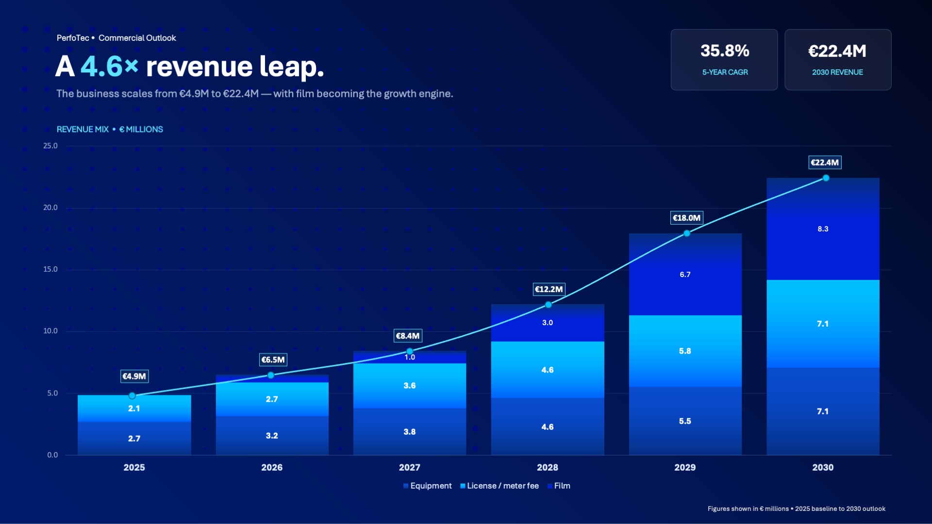 17 – PerfoTec revenue graph