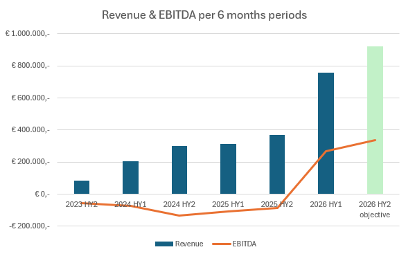 On2Quest ebitda 2023-2025